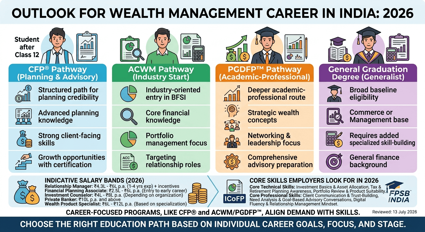 Career in Wealth Management in India 2026 | Salaries, Skills & Growth
